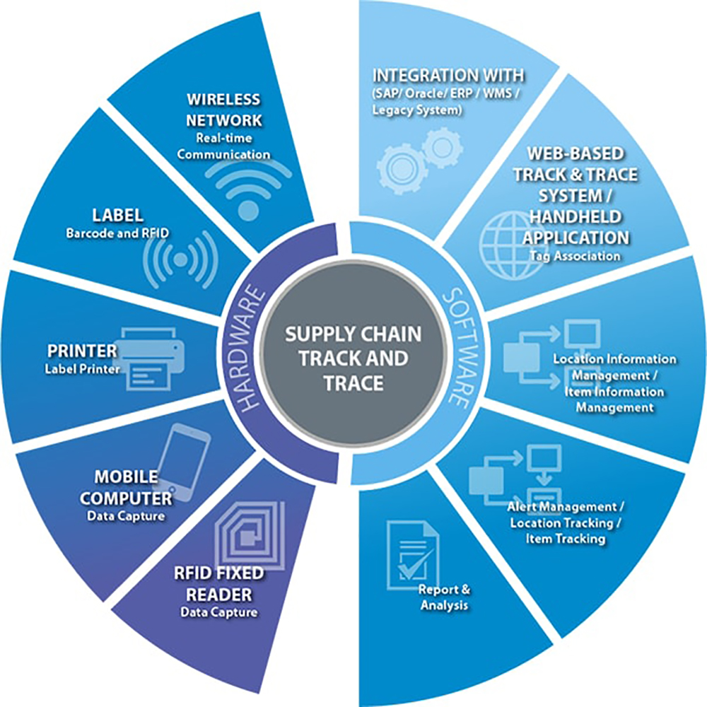 Cloud based fmcg system